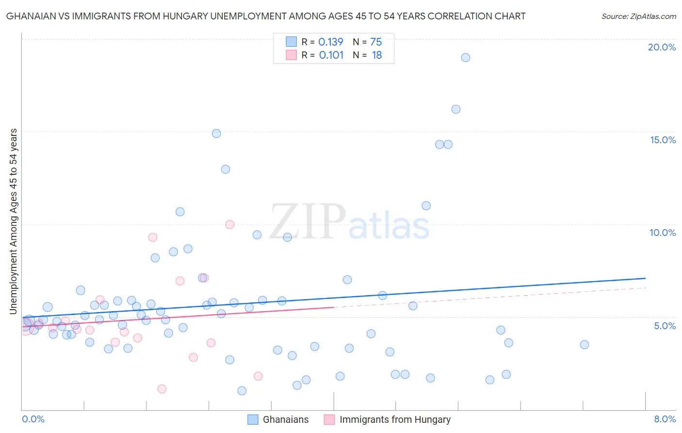 Ghanaian vs Immigrants from Hungary Unemployment Among Ages 45 to 54 years