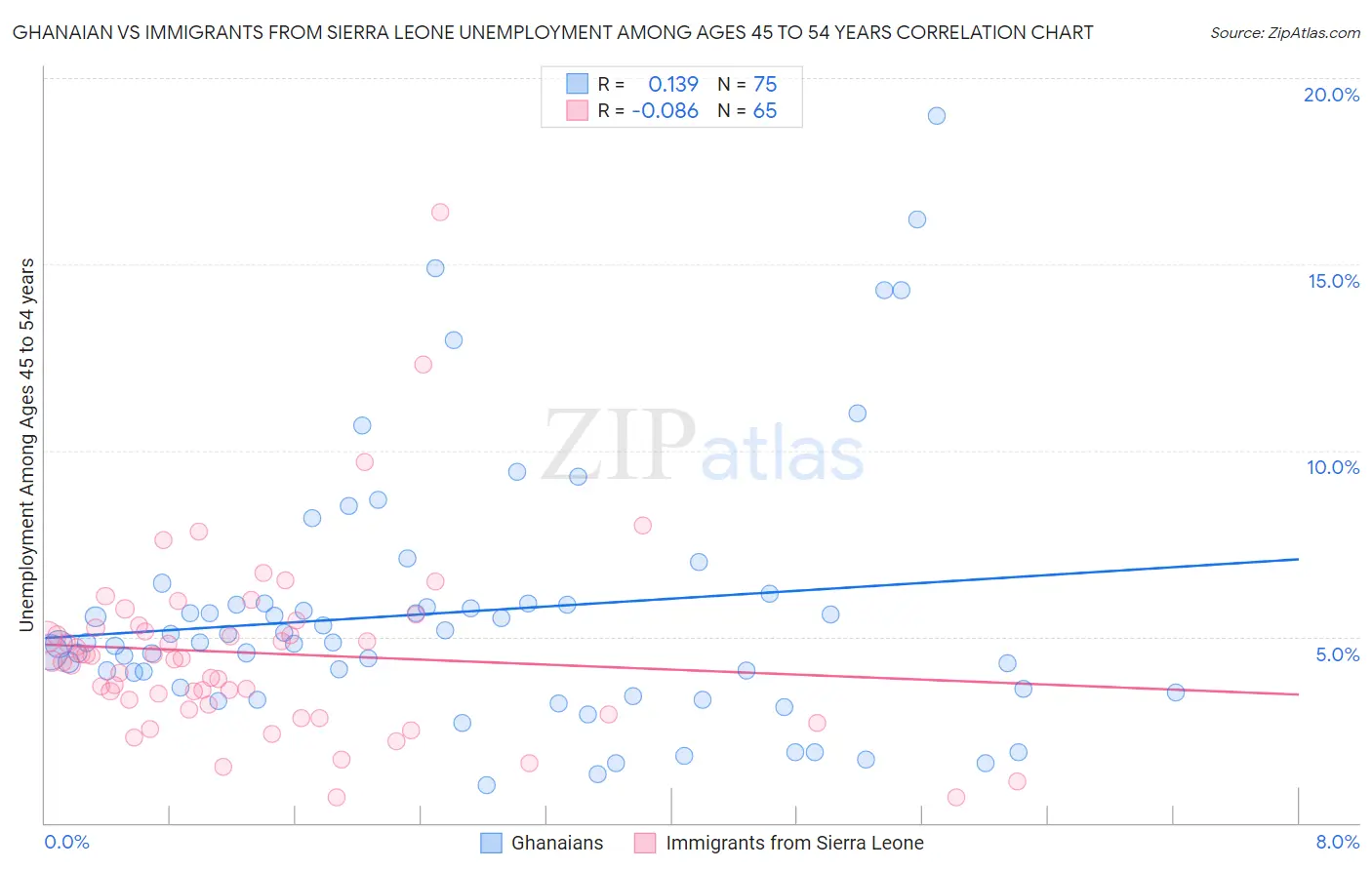 Ghanaian vs Immigrants from Sierra Leone Unemployment Among Ages 45 to 54 years