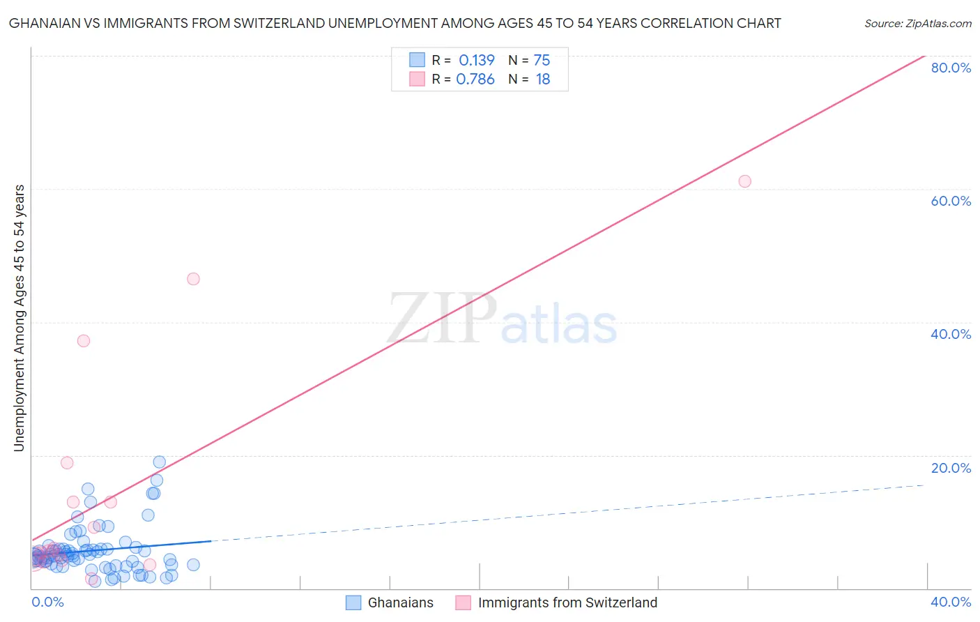 Ghanaian vs Immigrants from Switzerland Unemployment Among Ages 45 to 54 years