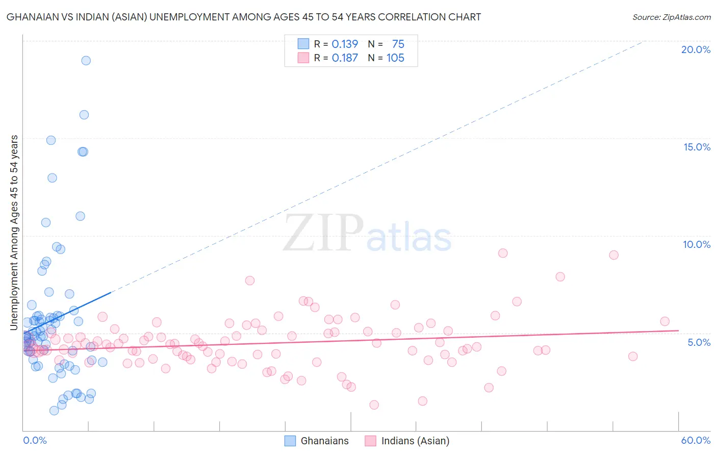 Ghanaian vs Indian (Asian) Unemployment Among Ages 45 to 54 years