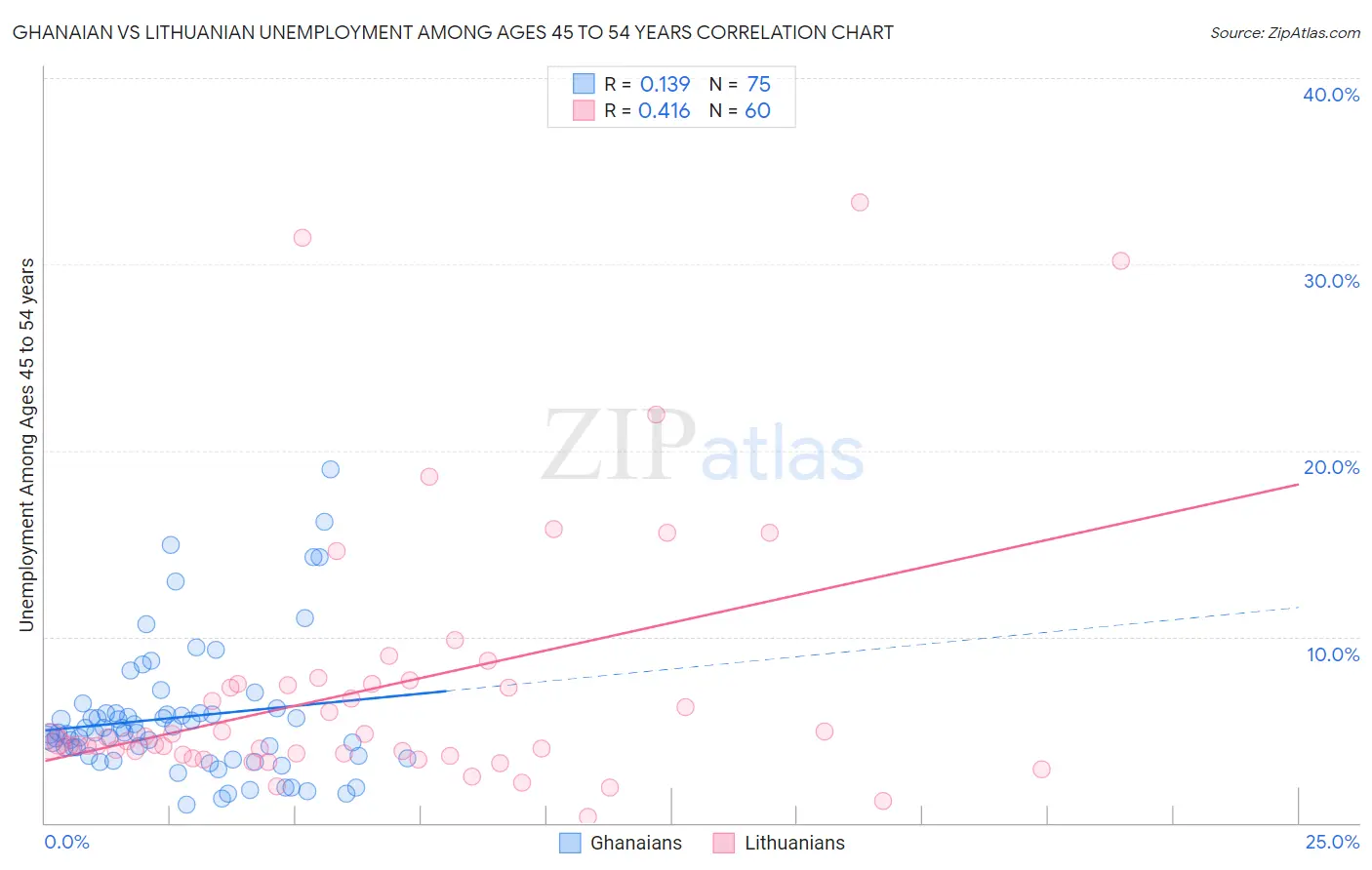 Ghanaian vs Lithuanian Unemployment Among Ages 45 to 54 years