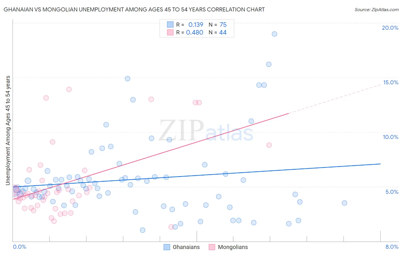 Ghanaian vs Mongolian Unemployment Among Ages 45 to 54 years