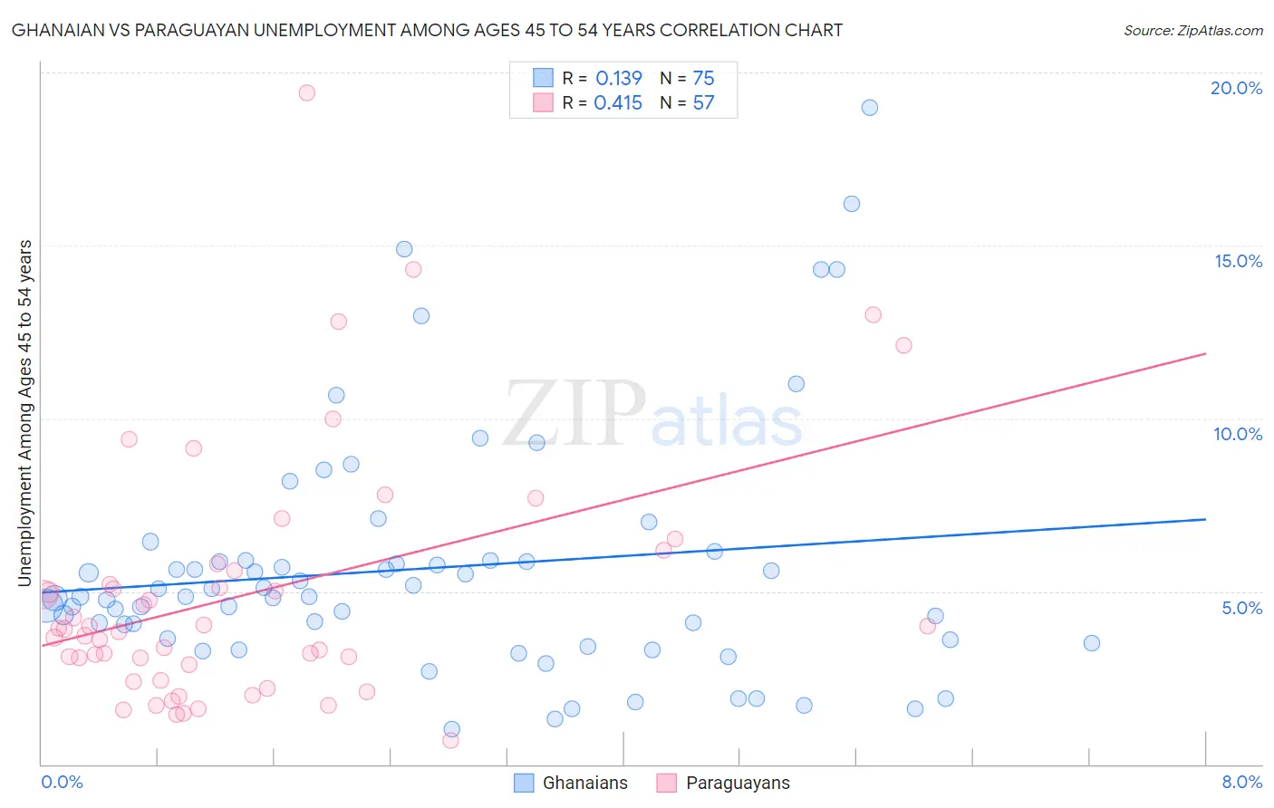 Ghanaian vs Paraguayan Unemployment Among Ages 45 to 54 years