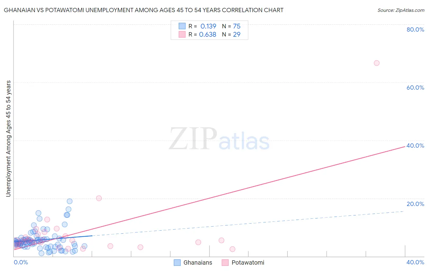 Ghanaian vs Potawatomi Unemployment Among Ages 45 to 54 years