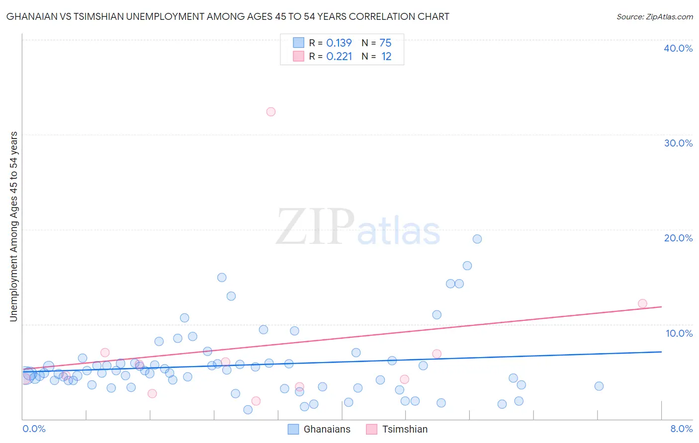 Ghanaian vs Tsimshian Unemployment Among Ages 45 to 54 years