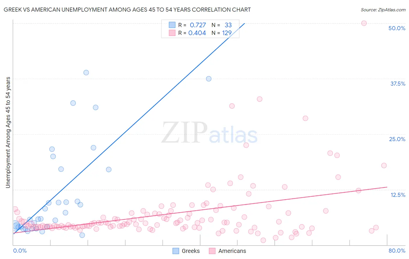 Greek vs American Unemployment Among Ages 45 to 54 years