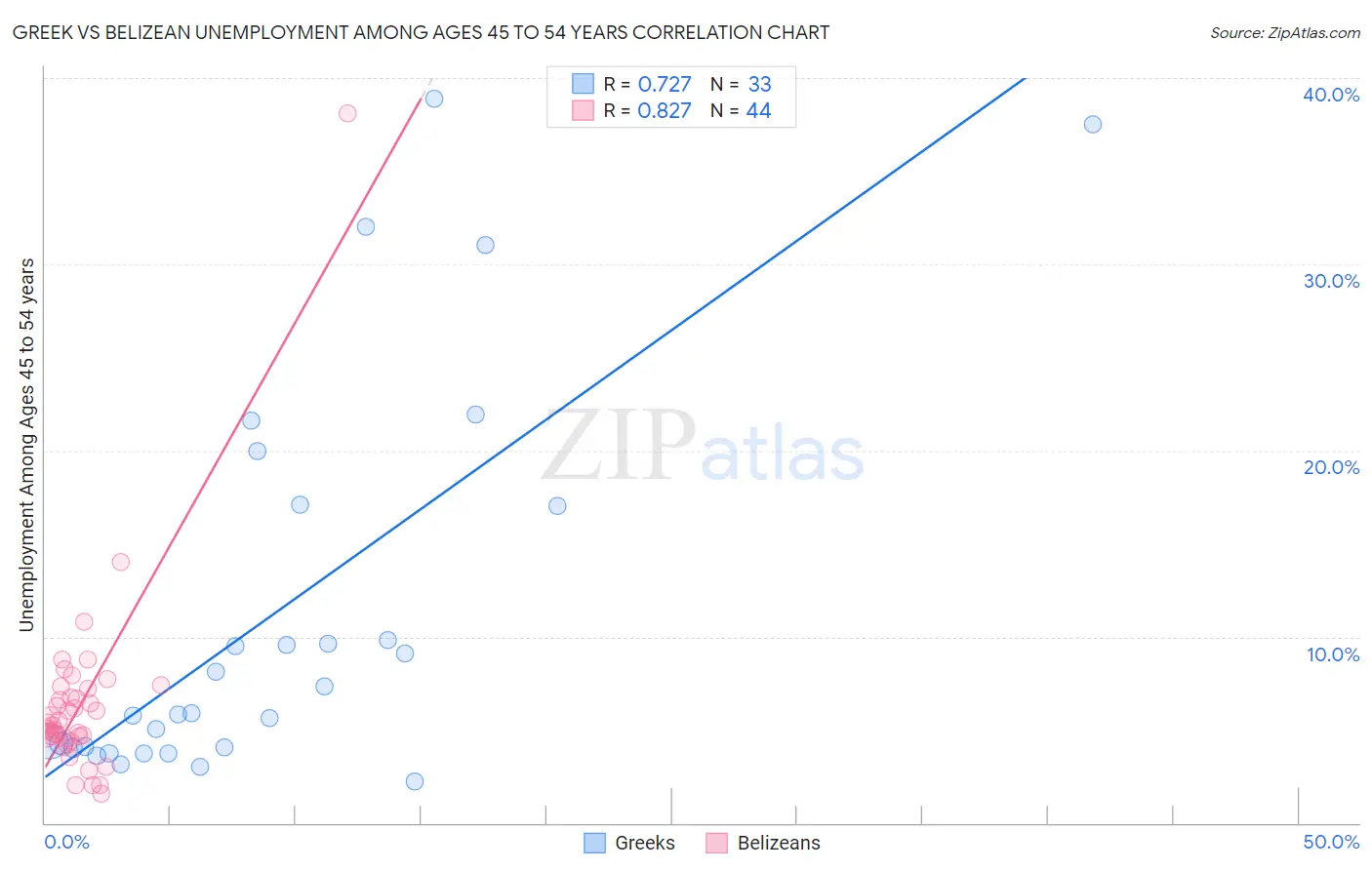 Greek vs Belizean Unemployment Among Ages 45 to 54 years