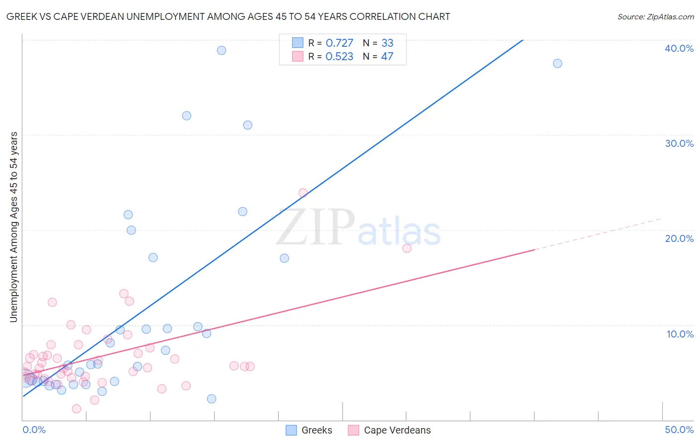 Greek vs Cape Verdean Unemployment Among Ages 45 to 54 years