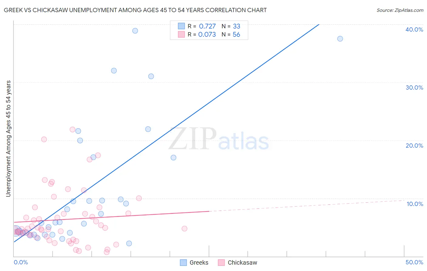 Greek vs Chickasaw Unemployment Among Ages 45 to 54 years