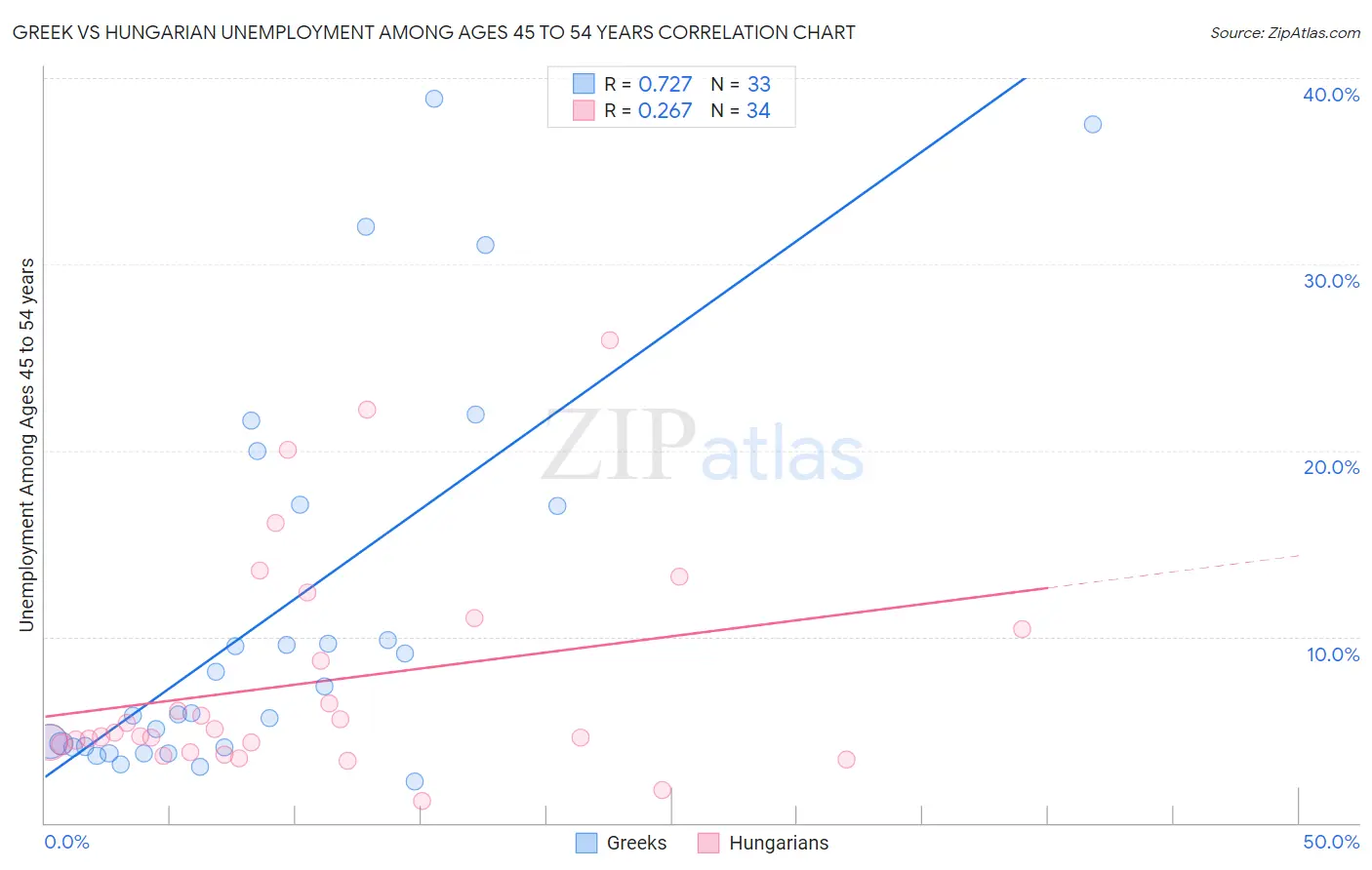 Greek vs Hungarian Unemployment Among Ages 45 to 54 years