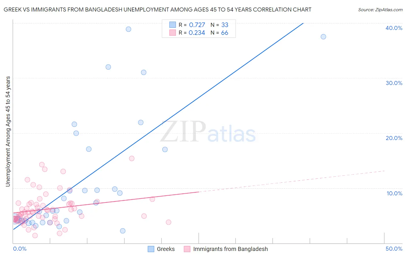 Greek vs Immigrants from Bangladesh Unemployment Among Ages 45 to 54 years