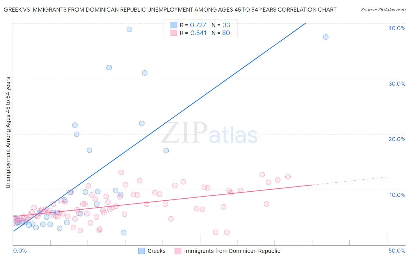 Greek vs Immigrants from Dominican Republic Unemployment Among Ages 45 to 54 years