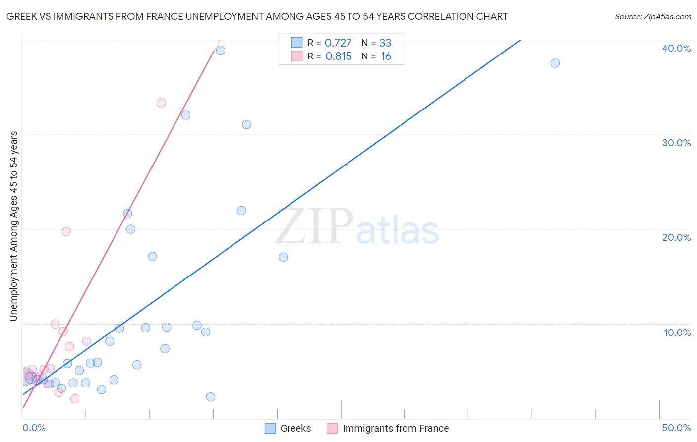 Greek vs Immigrants from France Unemployment Among Ages 45 to 54 years