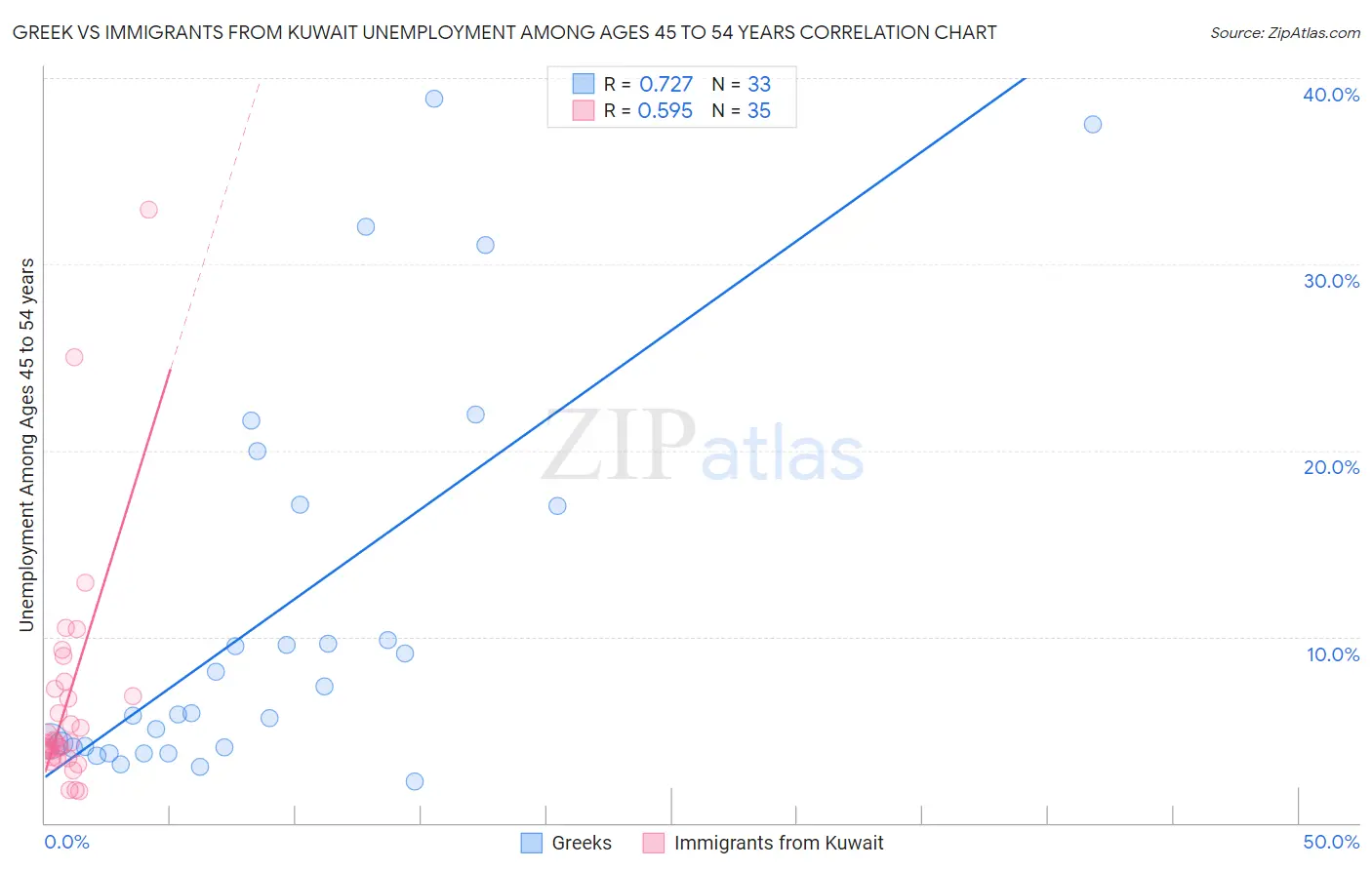 Greek vs Immigrants from Kuwait Unemployment Among Ages 45 to 54 years