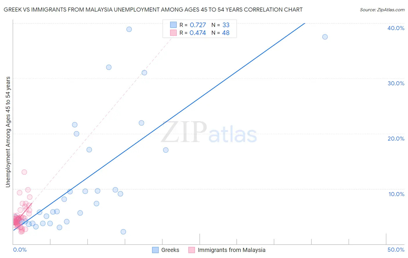 Greek vs Immigrants from Malaysia Unemployment Among Ages 45 to 54 years