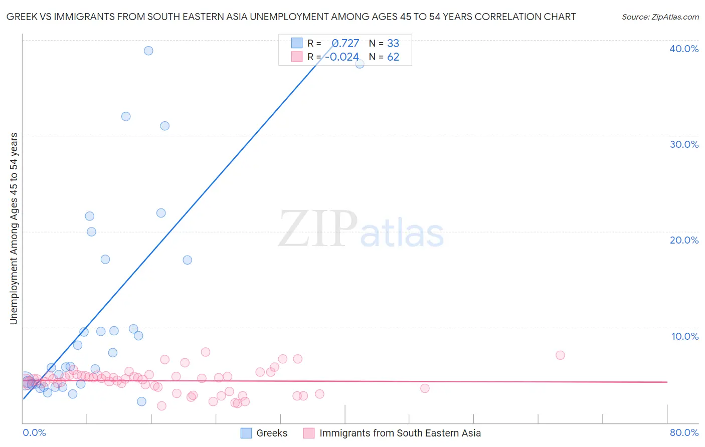 Greek vs Immigrants from South Eastern Asia Unemployment Among Ages 45 to 54 years