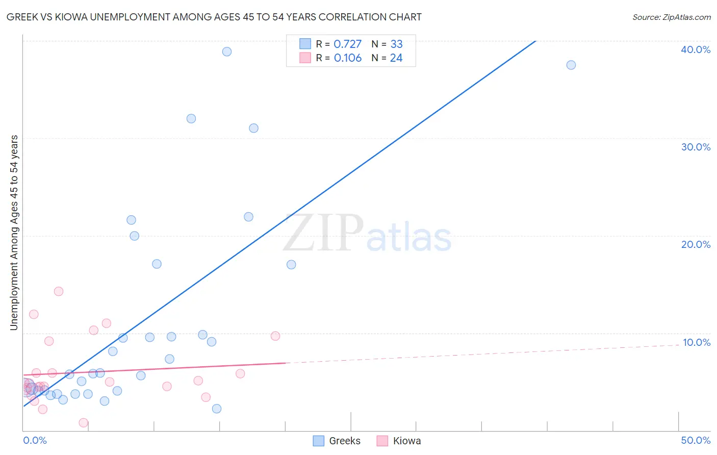 Greek vs Kiowa Unemployment Among Ages 45 to 54 years