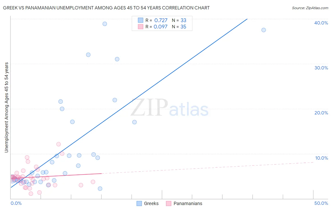 Greek vs Panamanian Unemployment Among Ages 45 to 54 years