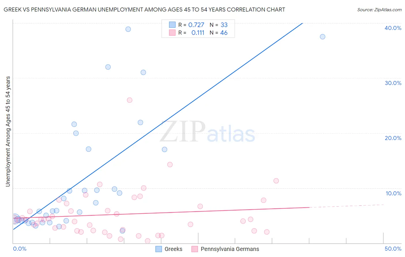 Greek vs Pennsylvania German Unemployment Among Ages 45 to 54 years