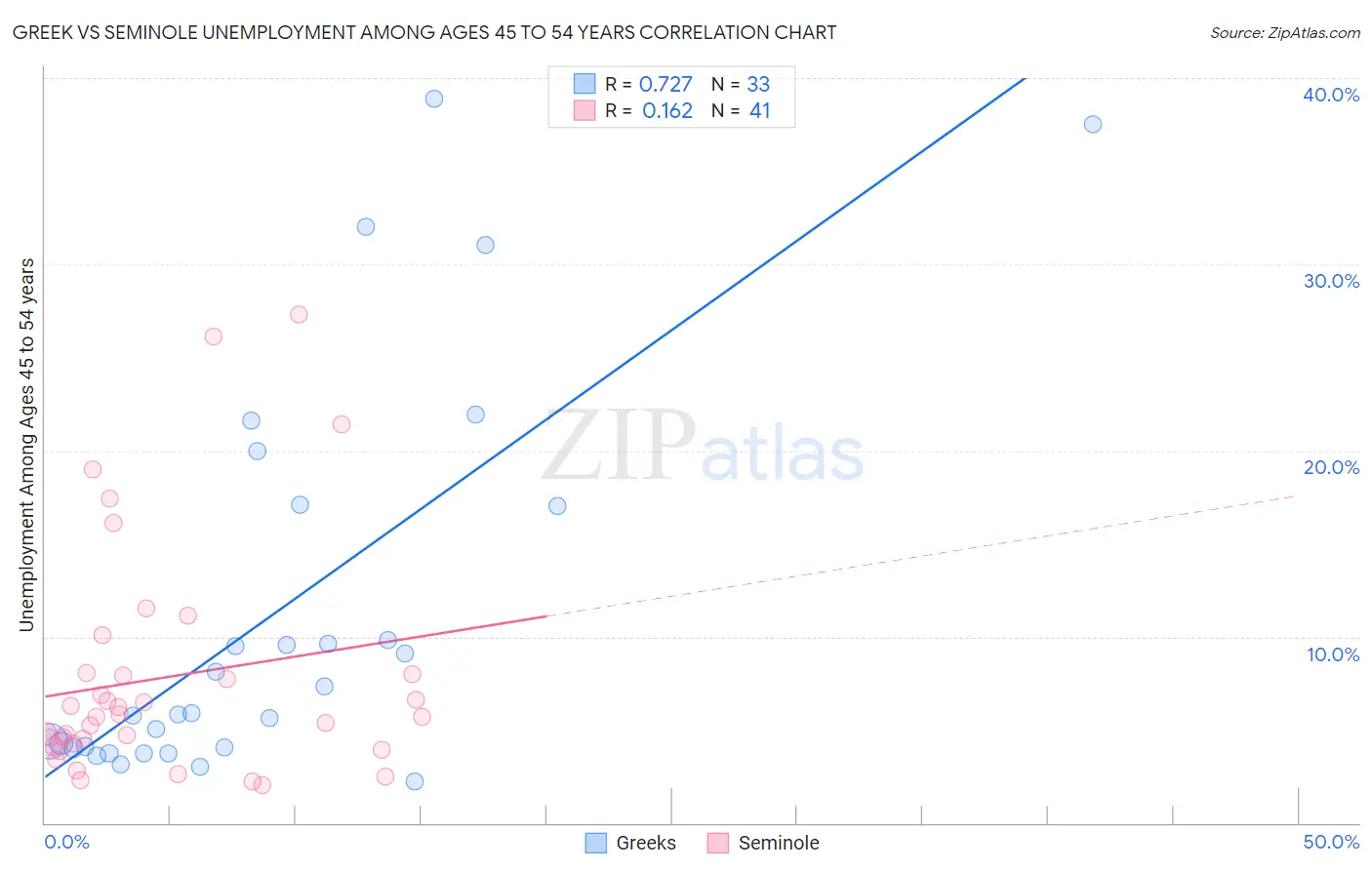 Greek vs Seminole Unemployment Among Ages 45 to 54 years