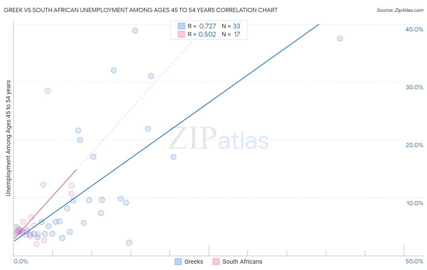 Greek vs South African Unemployment Among Ages 45 to 54 years