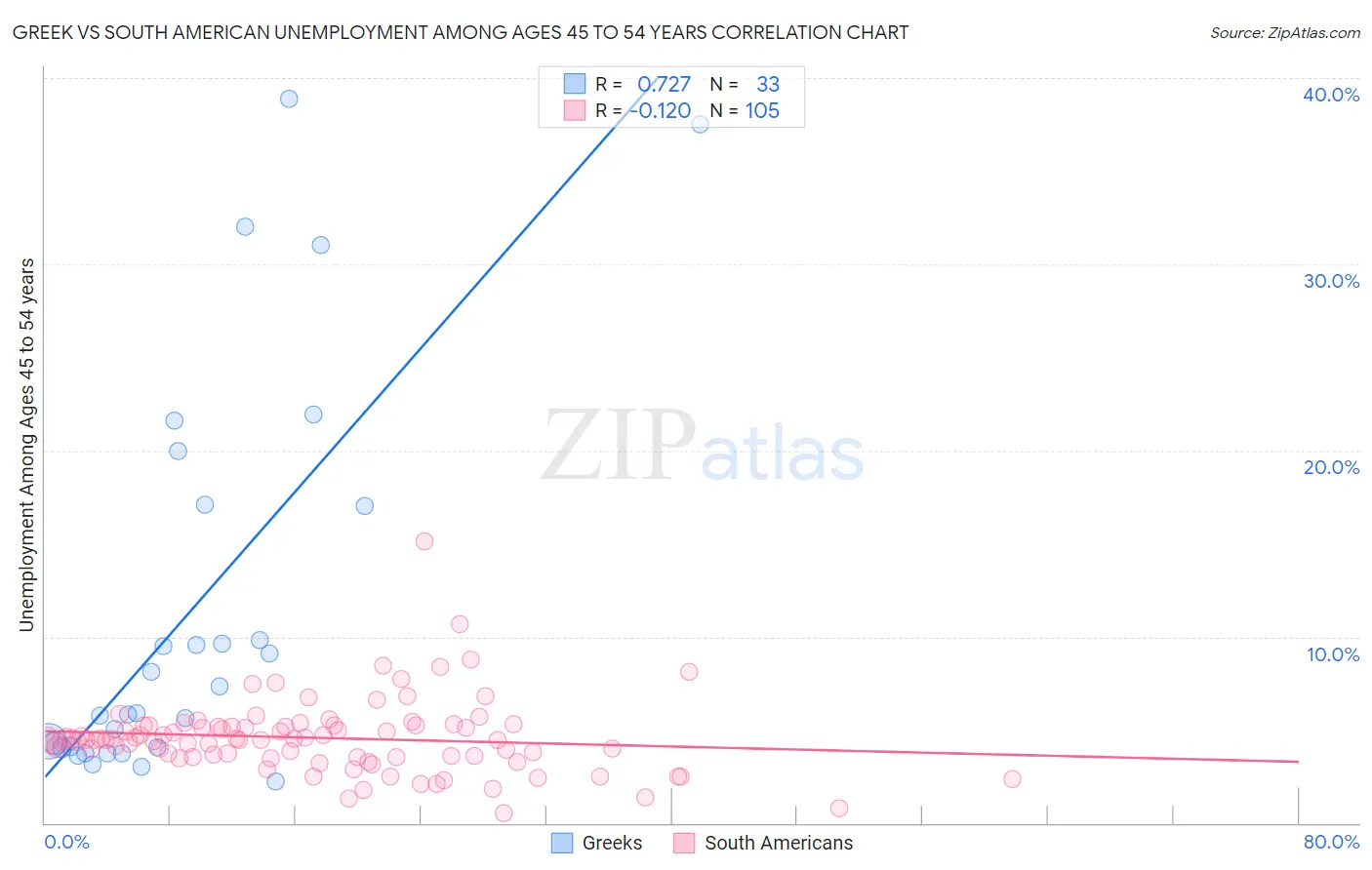 Greek vs South American Unemployment Among Ages 45 to 54 years