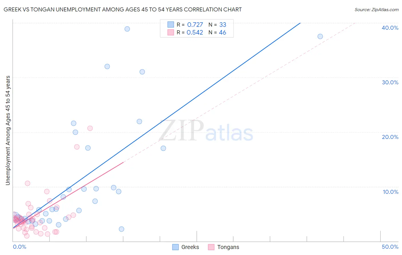 Greek vs Tongan Unemployment Among Ages 45 to 54 years