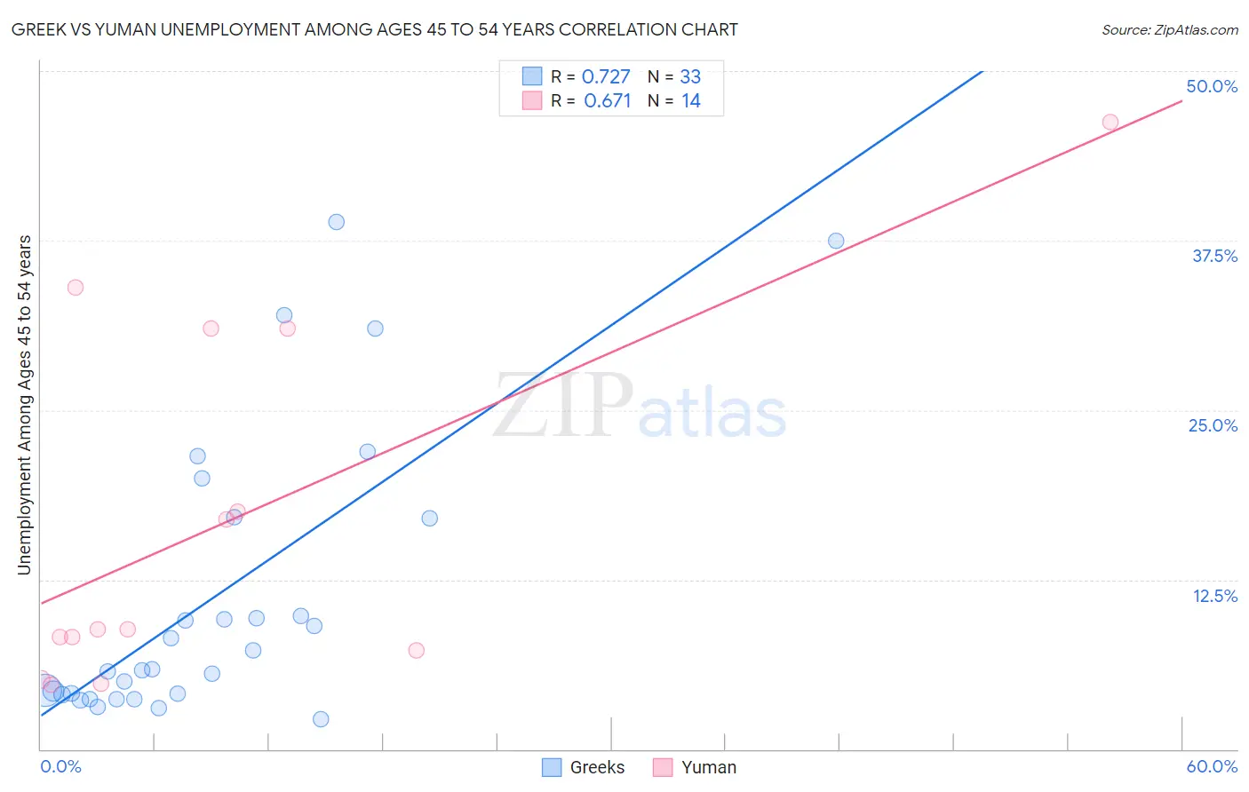 Greek vs Yuman Unemployment Among Ages 45 to 54 years