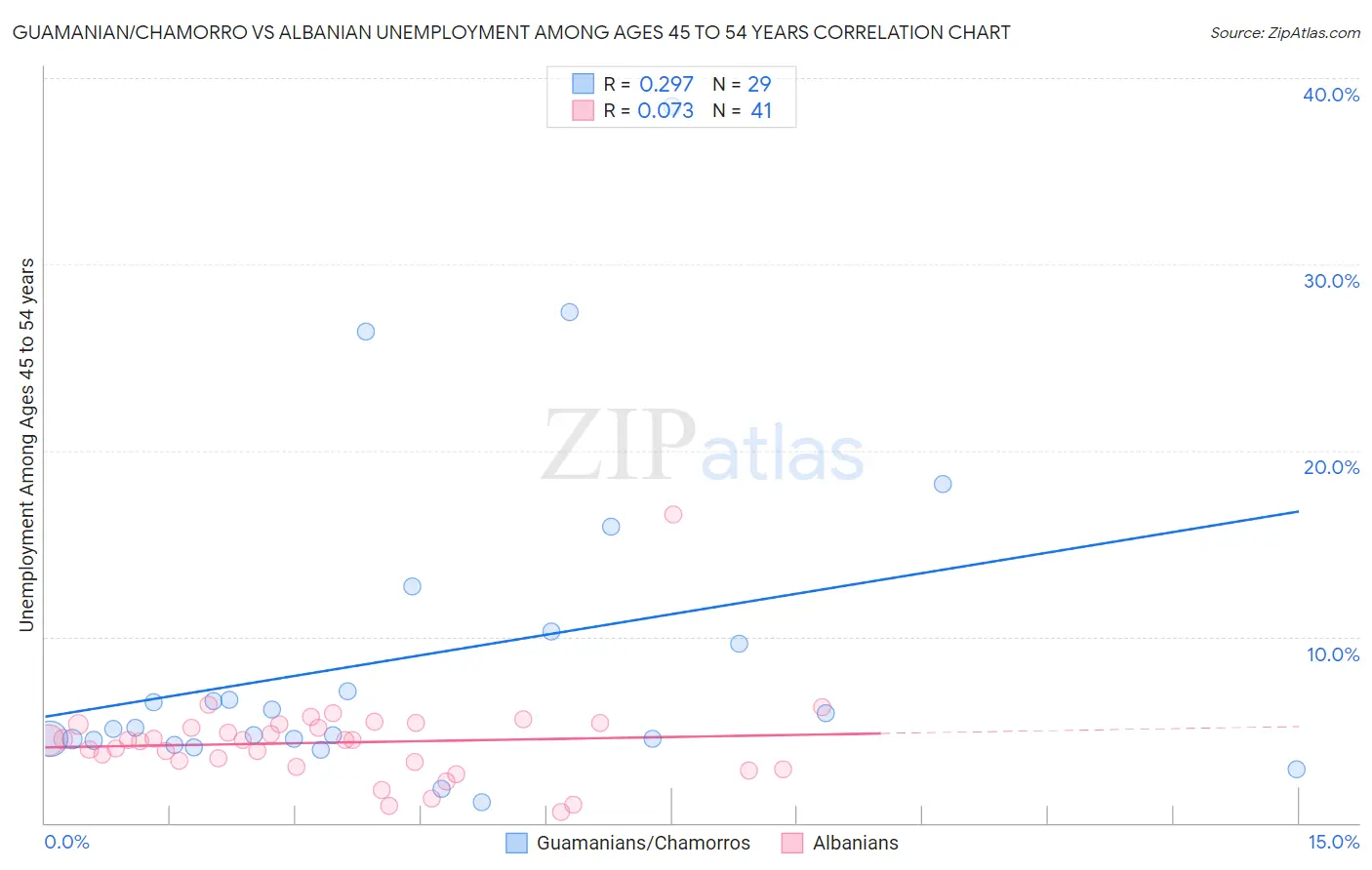 Guamanian/Chamorro vs Albanian Unemployment Among Ages 45 to 54 years