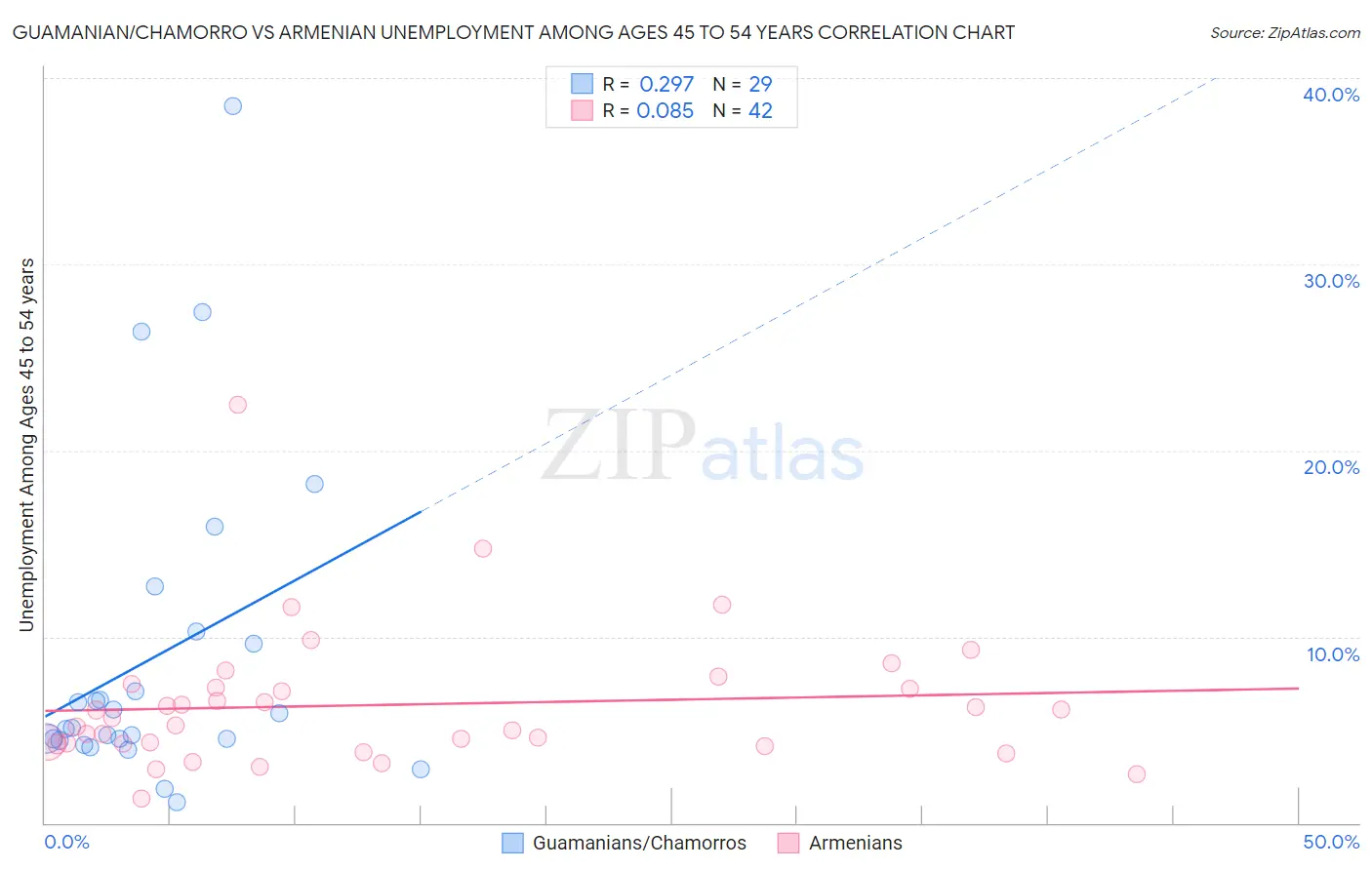 Guamanian/Chamorro vs Armenian Unemployment Among Ages 45 to 54 years