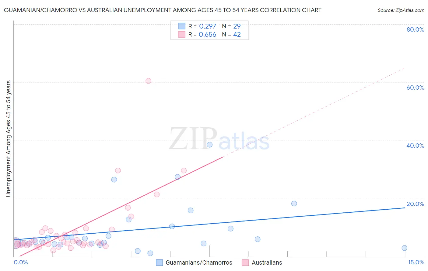 Guamanian/Chamorro vs Australian Unemployment Among Ages 45 to 54 years