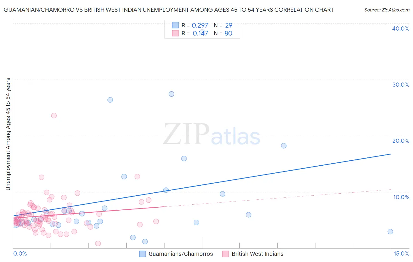 Guamanian/Chamorro vs British West Indian Unemployment Among Ages 45 to 54 years