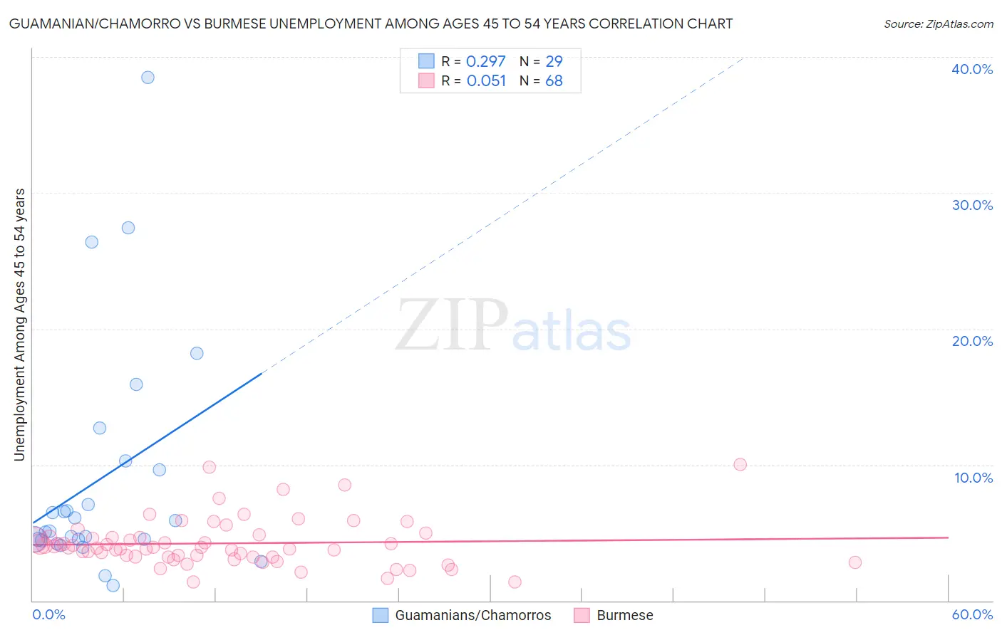 Guamanian/Chamorro vs Burmese Unemployment Among Ages 45 to 54 years