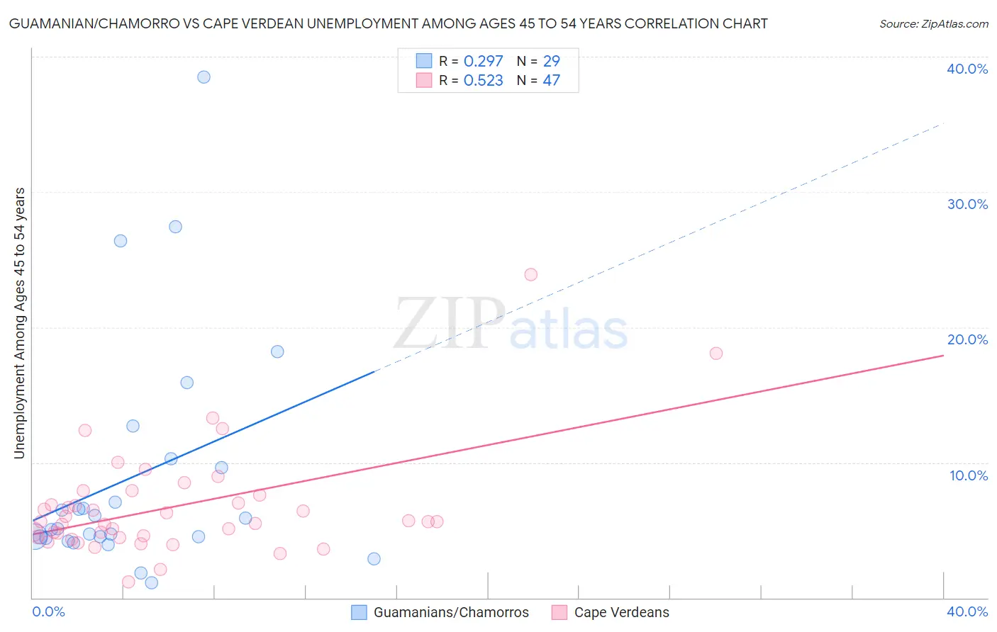 Guamanian/Chamorro vs Cape Verdean Unemployment Among Ages 45 to 54 years