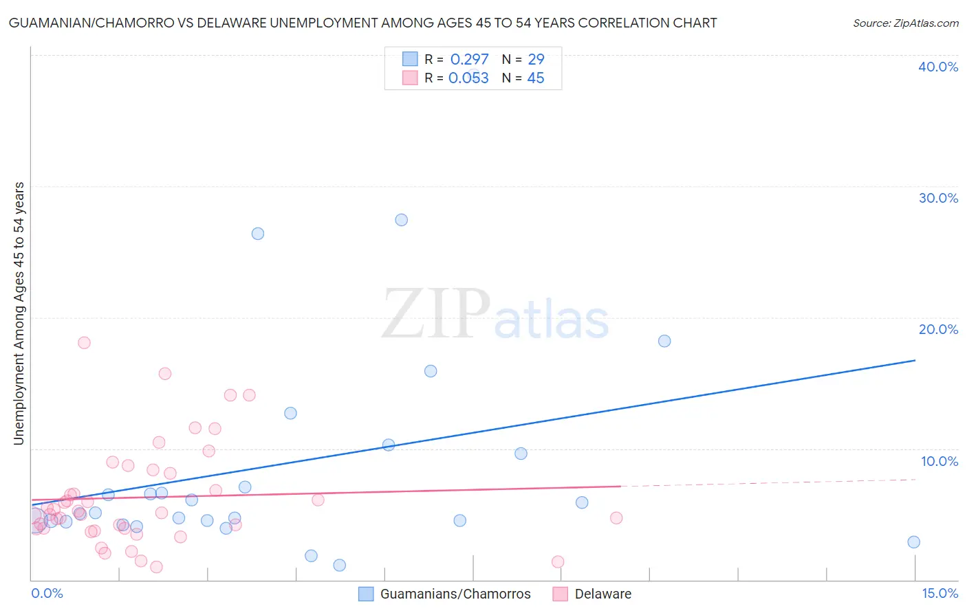 Guamanian/Chamorro vs Delaware Unemployment Among Ages 45 to 54 years