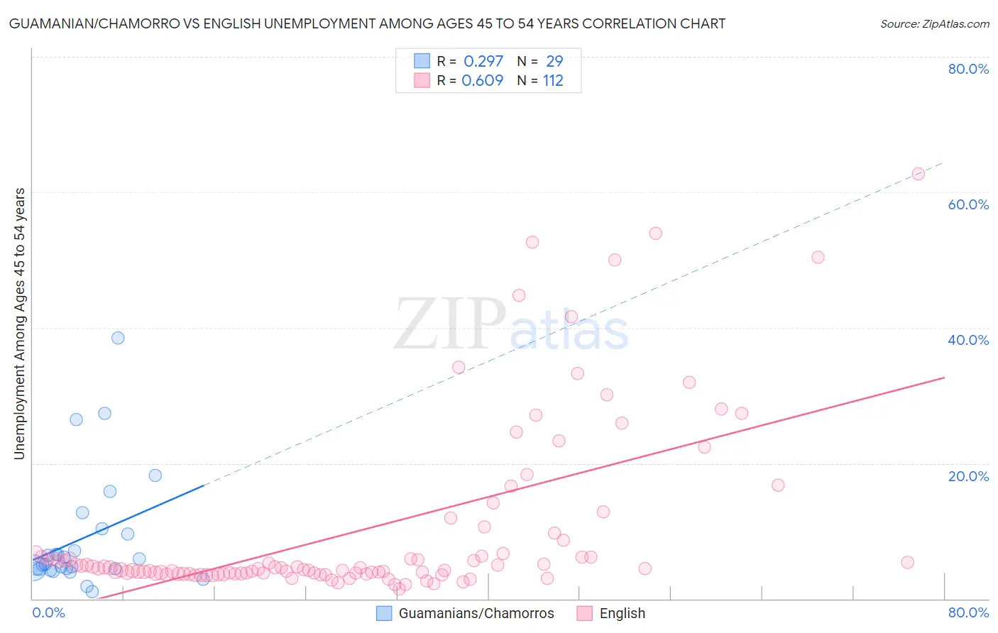 Guamanian/Chamorro vs English Unemployment Among Ages 45 to 54 years