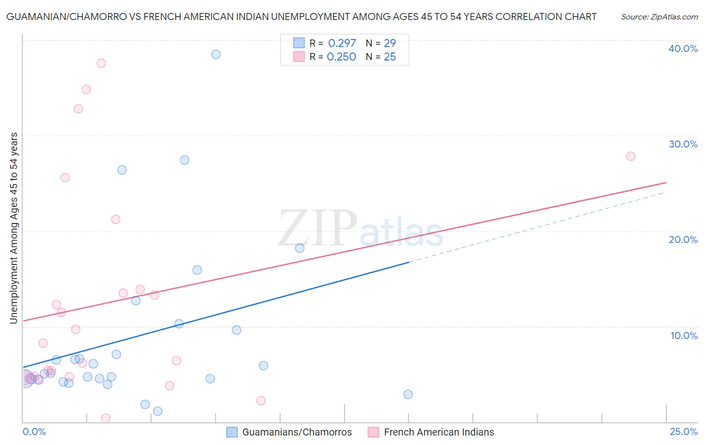 Guamanian/Chamorro vs French American Indian Unemployment Among Ages 45 to 54 years