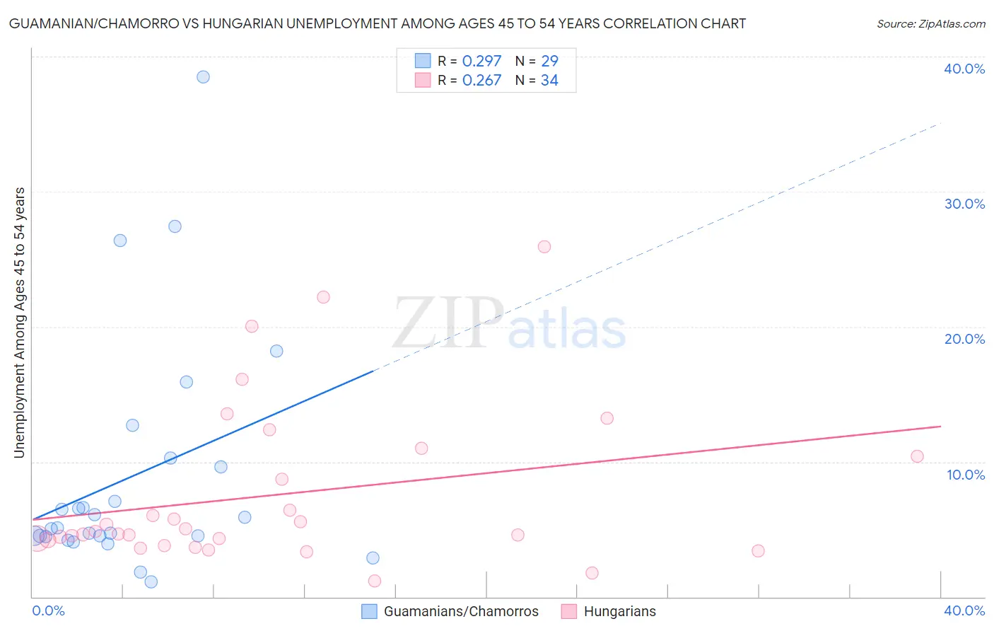 Guamanian/Chamorro vs Hungarian Unemployment Among Ages 45 to 54 years