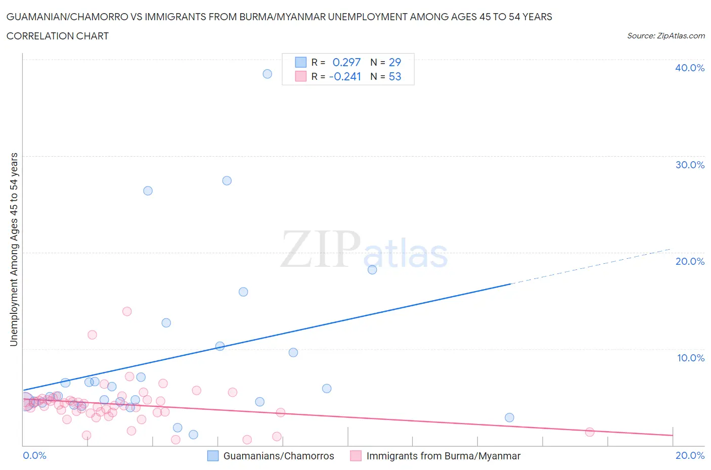 Guamanian/Chamorro vs Immigrants from Burma/Myanmar Unemployment Among Ages 45 to 54 years