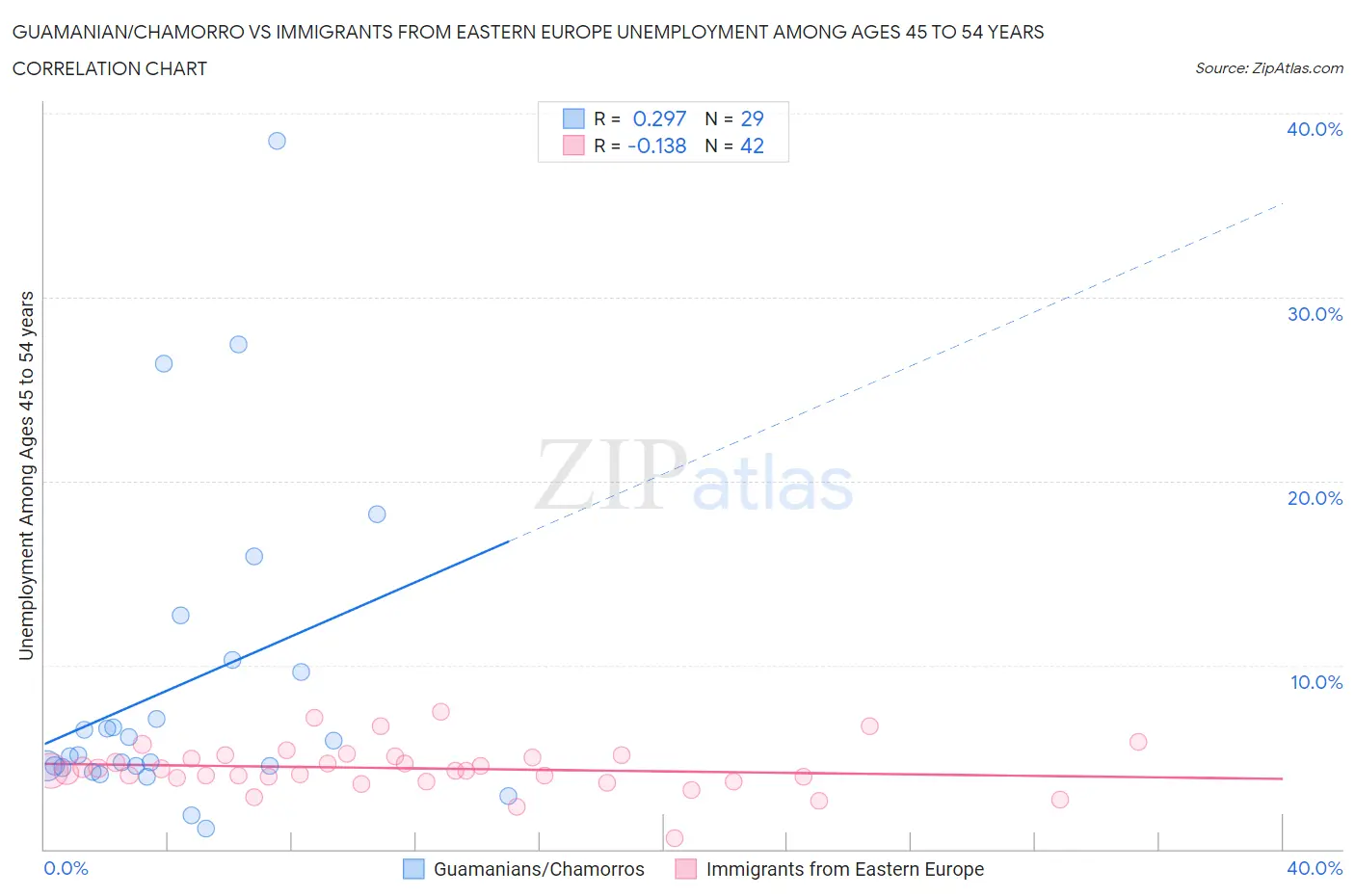 Guamanian/Chamorro vs Immigrants from Eastern Europe Unemployment Among Ages 45 to 54 years