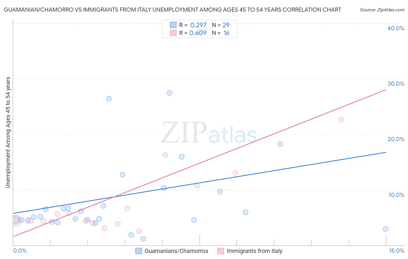 Guamanian/Chamorro vs Immigrants from Italy Unemployment Among Ages 45 to 54 years