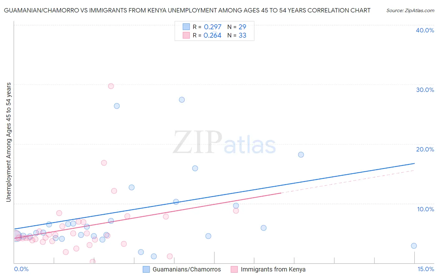 Guamanian/Chamorro vs Immigrants from Kenya Unemployment Among Ages 45 to 54 years