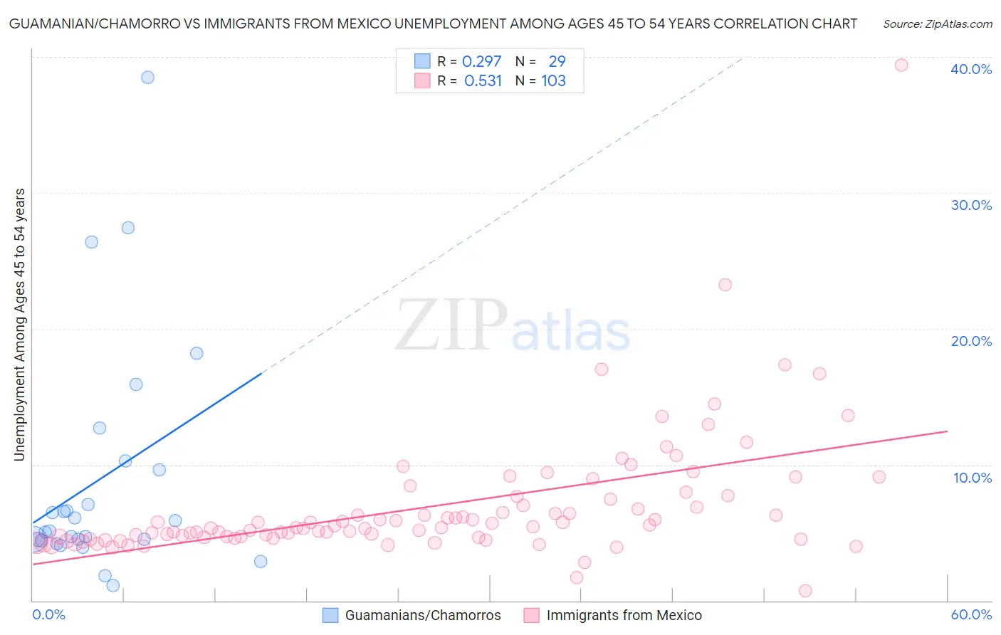 Guamanian/Chamorro vs Immigrants from Mexico Unemployment Among Ages 45 to 54 years