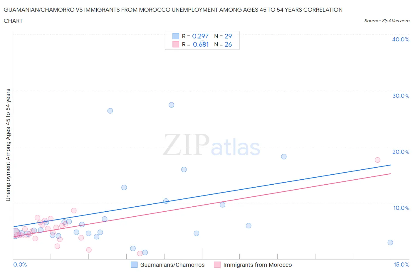 Guamanian/Chamorro vs Immigrants from Morocco Unemployment Among Ages 45 to 54 years