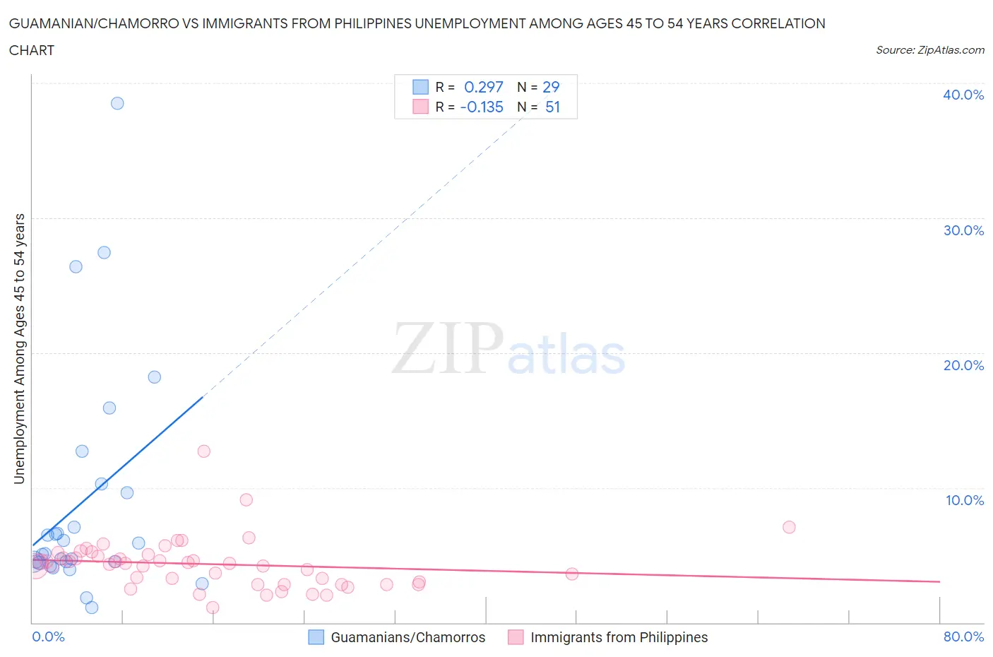 Guamanian/Chamorro vs Immigrants from Philippines Unemployment Among Ages 45 to 54 years