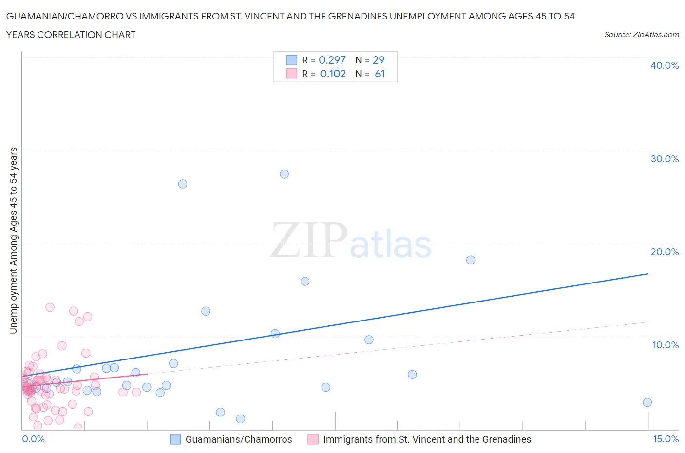 Guamanian/Chamorro vs Immigrants from St. Vincent and the Grenadines Unemployment Among Ages 45 to 54 years