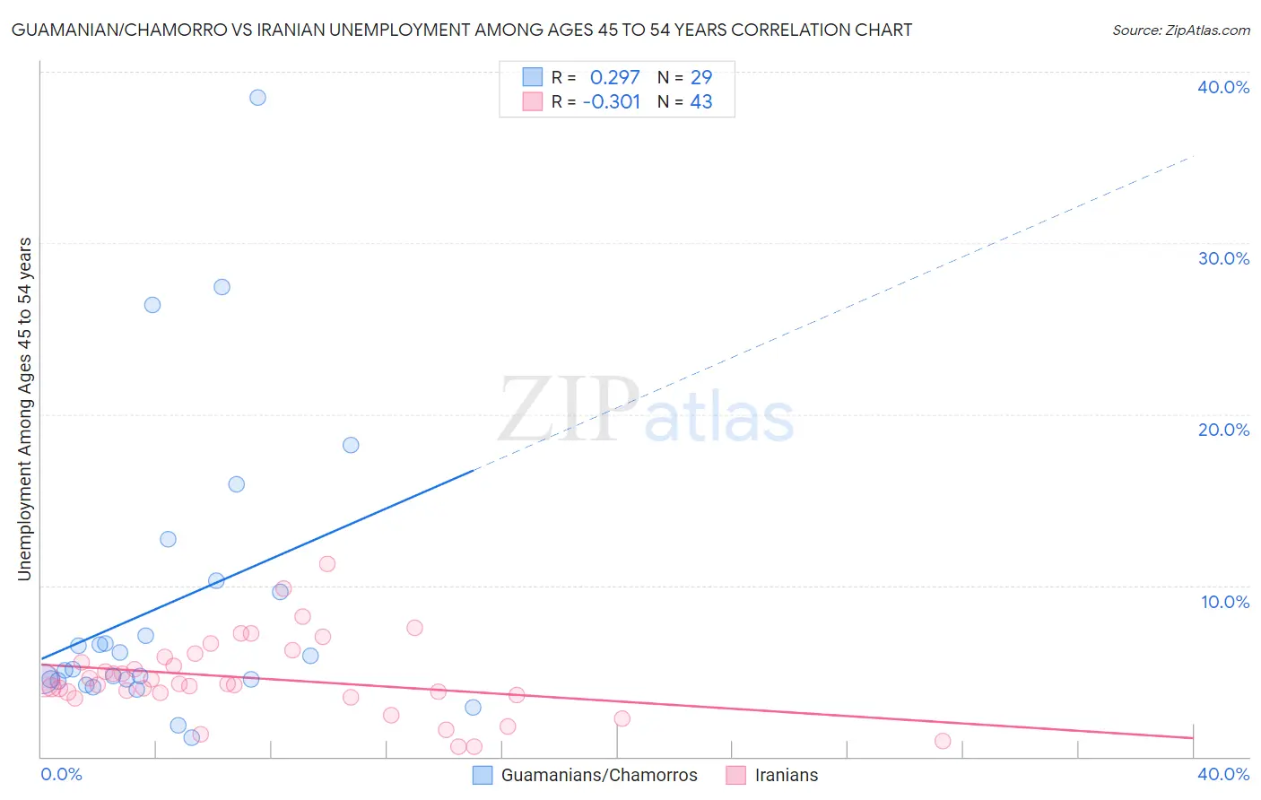 Guamanian/Chamorro vs Iranian Unemployment Among Ages 45 to 54 years