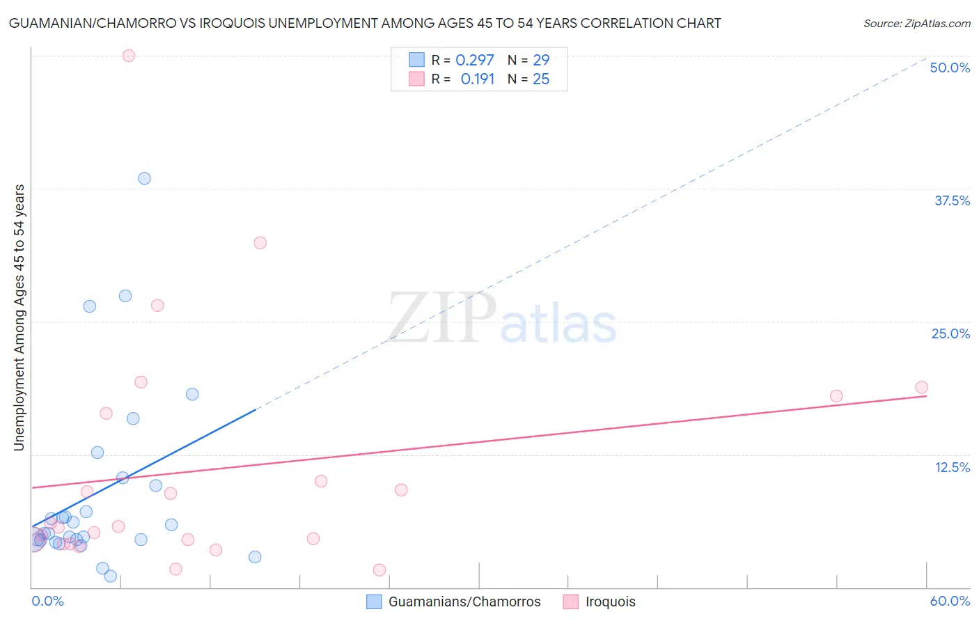 Guamanian/Chamorro vs Iroquois Unemployment Among Ages 45 to 54 years