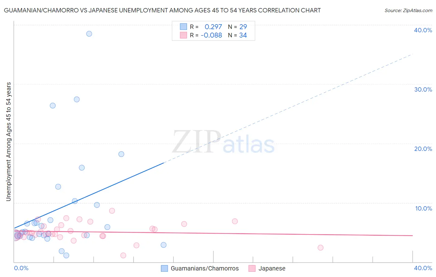 Guamanian/Chamorro vs Japanese Unemployment Among Ages 45 to 54 years