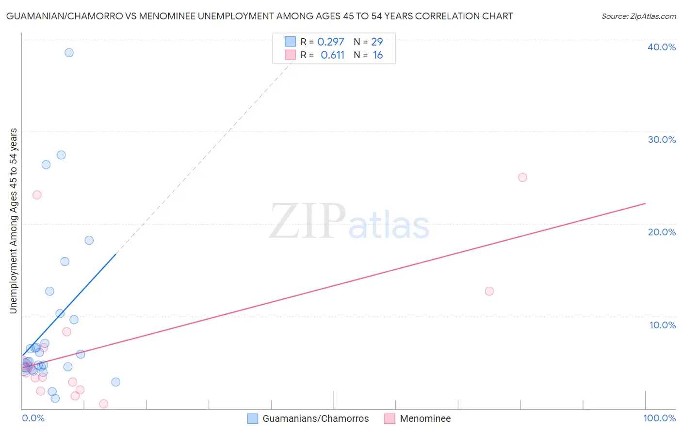 Guamanian/Chamorro vs Menominee Unemployment Among Ages 45 to 54 years